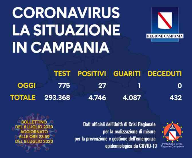 Covid-19, aumentano i nuovi casi in Campania: oggi 27
