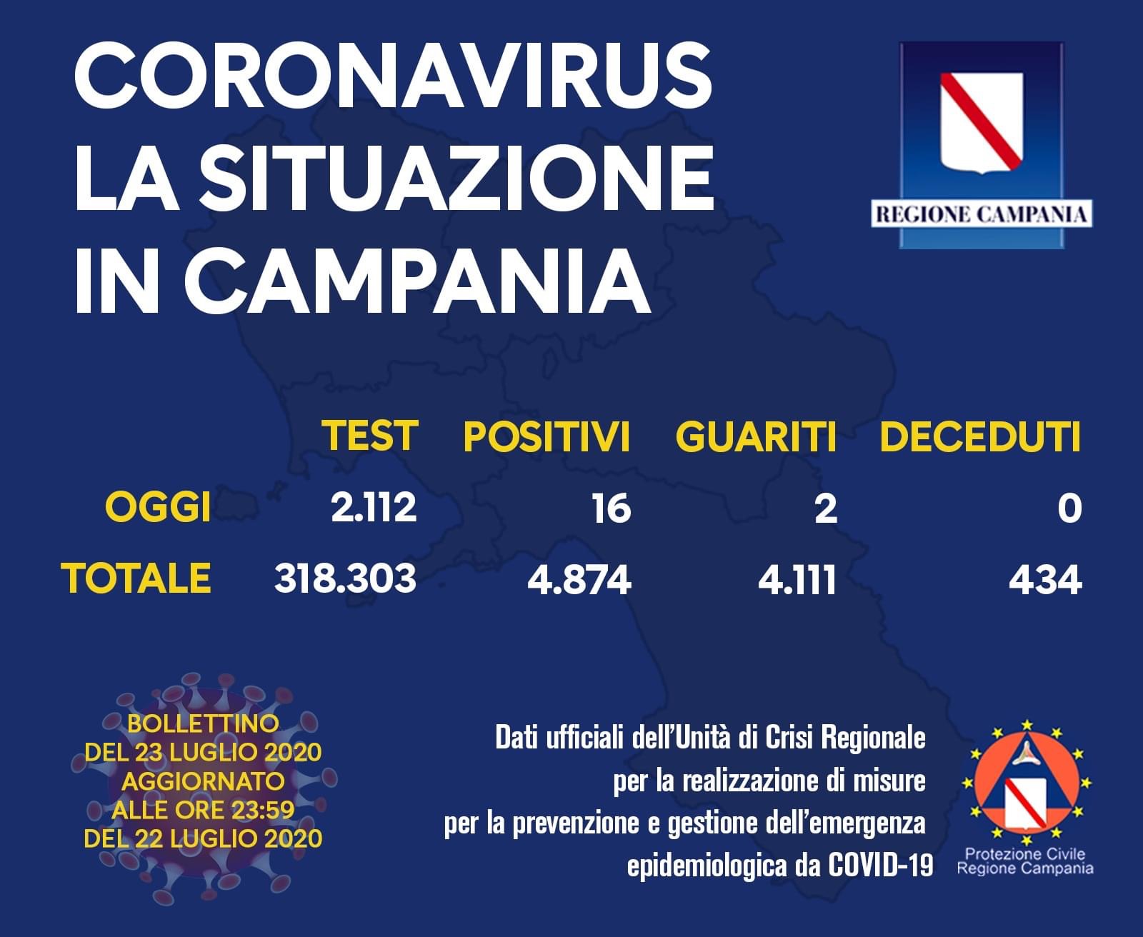Covid-19, oggi 16 nuovi positivi in Campania