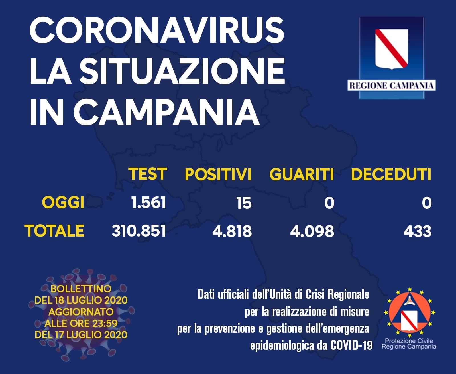Covid-19, sono quindici i nuovi positivi in Campania