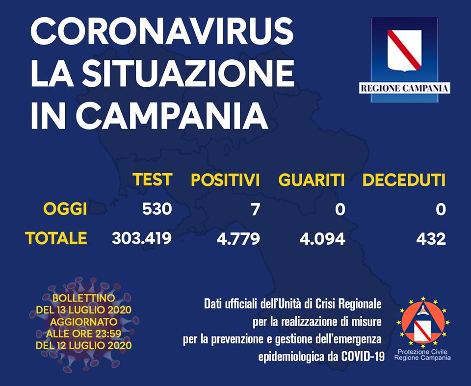 Covid-19, sono sette i nuovi positivi in Campania