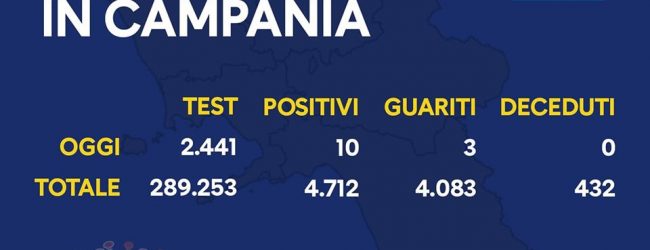 Covid-19, oggi 10 nuovi positivi in Campania