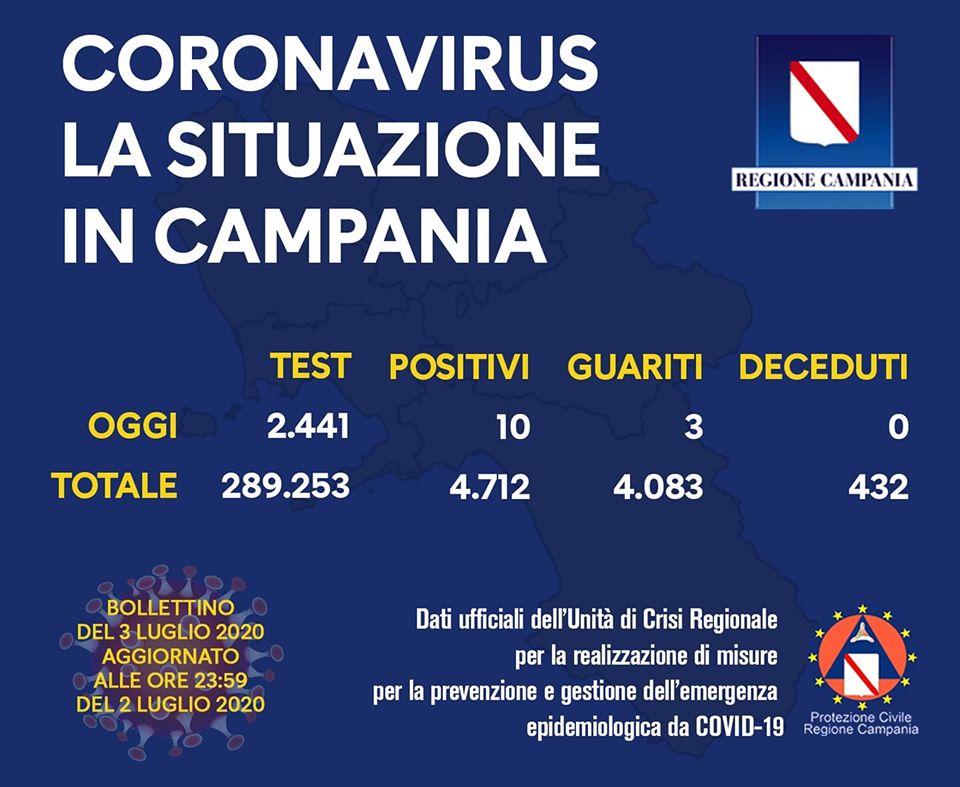 Covid-19, oggi 10 nuovi positivi in Campania