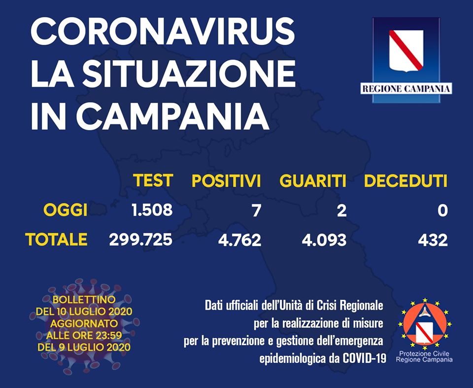 Covid-19, oggi 7 positivi in Campania