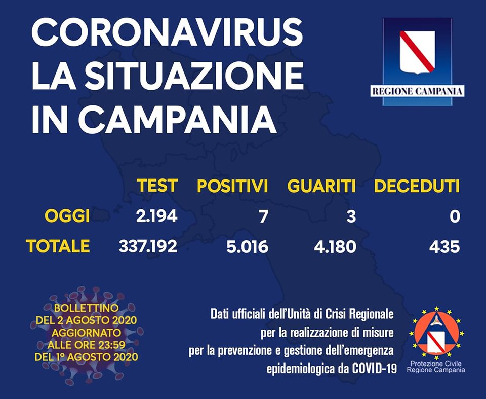 Covid-19, oggi 7 nuovi positivi in Campania