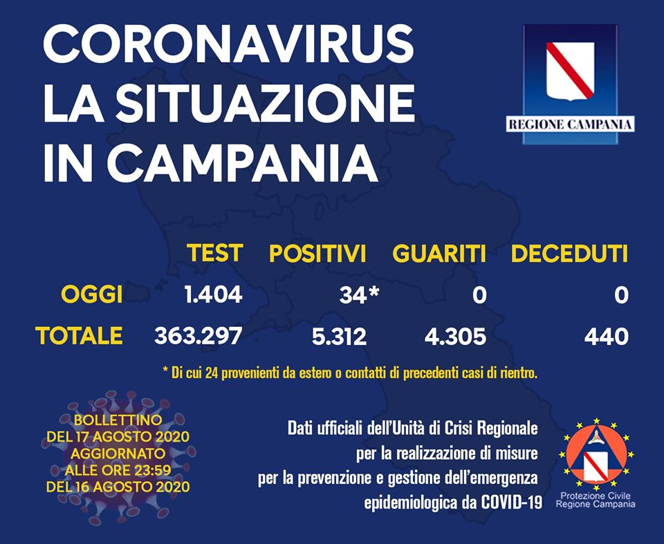 Covid-19, oggi 34 nuovi positivi in Campania di cui 24 legati ai rientri dall’estero