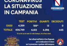 Covid-19: in Campania 188 nuovi positivi, 80 i casi di rientro