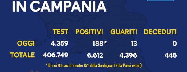 Covid-19: in Campania 188 nuovi positivi, 80 i casi di rientro