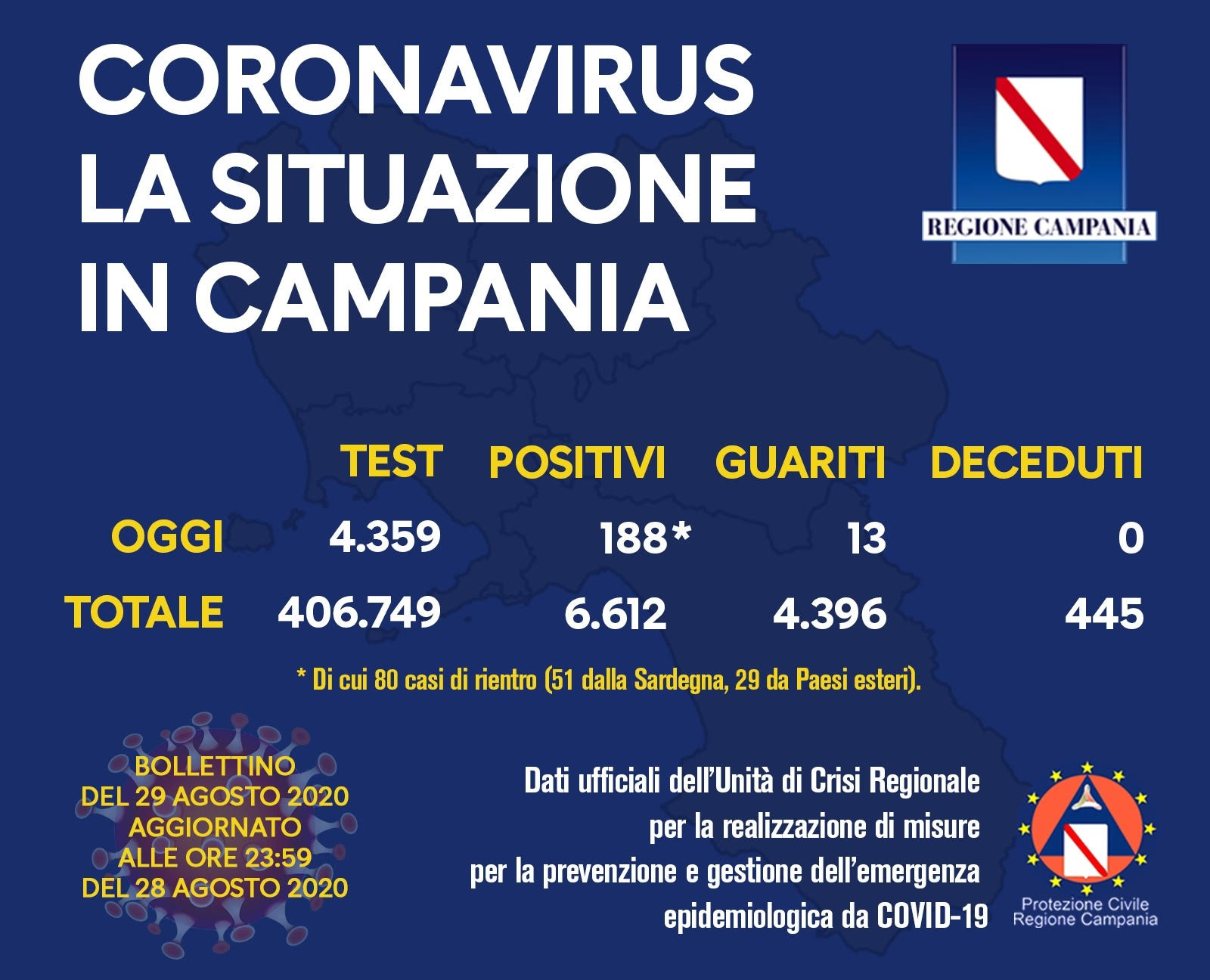 Covid-19: in Campania 188 nuovi positivi, 80 i casi di rientro