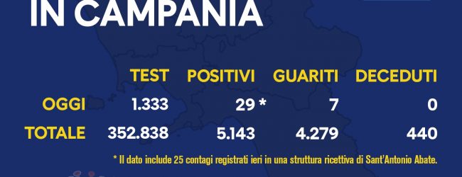 Covid-19, oggi in Campania 29 nuovi positivi
