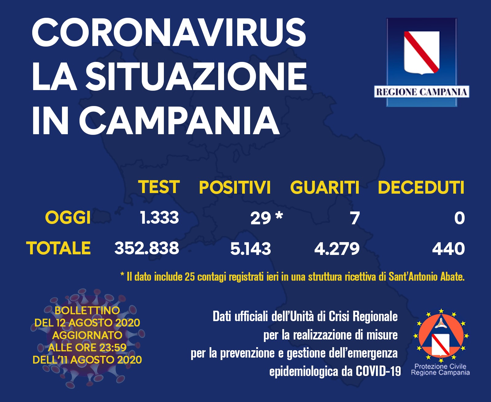 Covid-19, oggi in Campania 29 nuovi positivi