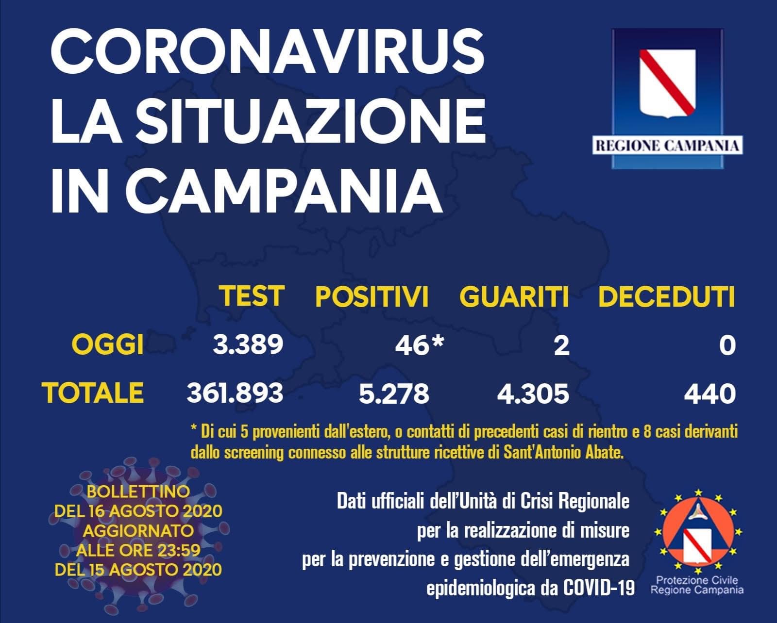 Covid-19, aumentano i nuovi positivi in Campania
