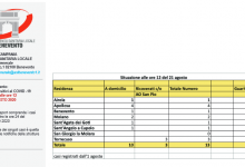 Covid, nel Sannio sale a 13 casi, uno a Sant’Agata de’ Goti