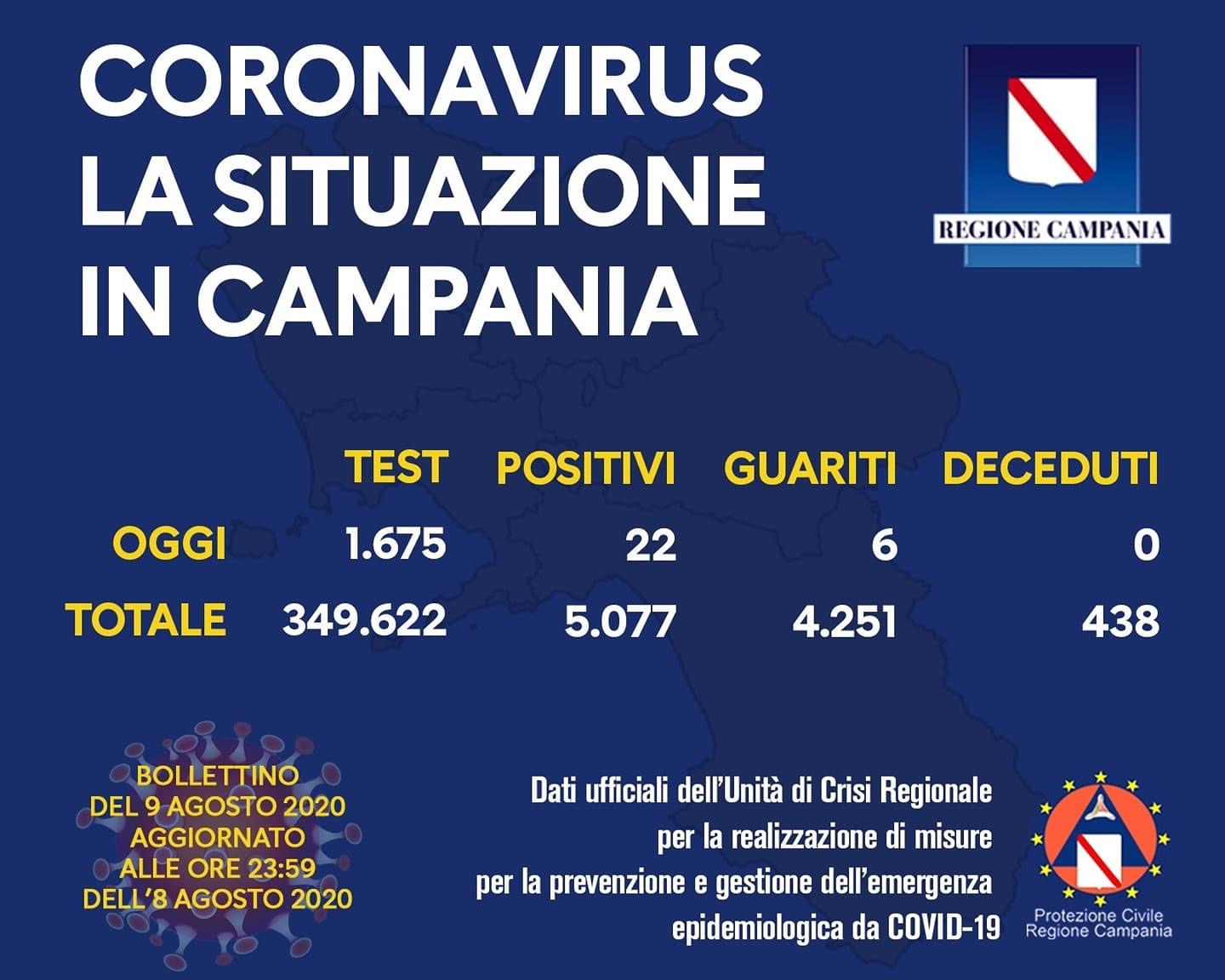 Covid-19, oggi 22 nuovi positivi in Campania