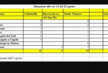 Covid, nel Sannio 14 casi positivi