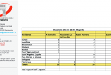 Covid, due nuovi contagi nel Sannio