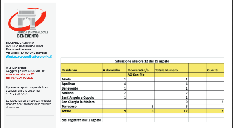 Il fixing del covid nel Sannio. Guarito paziente di San Giorgio la Molara, i casi scendono a 12