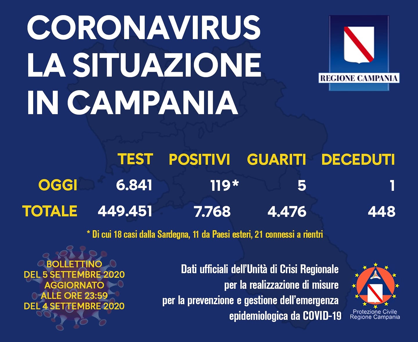 Covid-19, il bollettino odierno della Campania: 119 nuovi positivi
