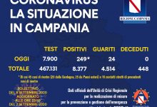 Covid-19, in Campania 249 nuovi positivi