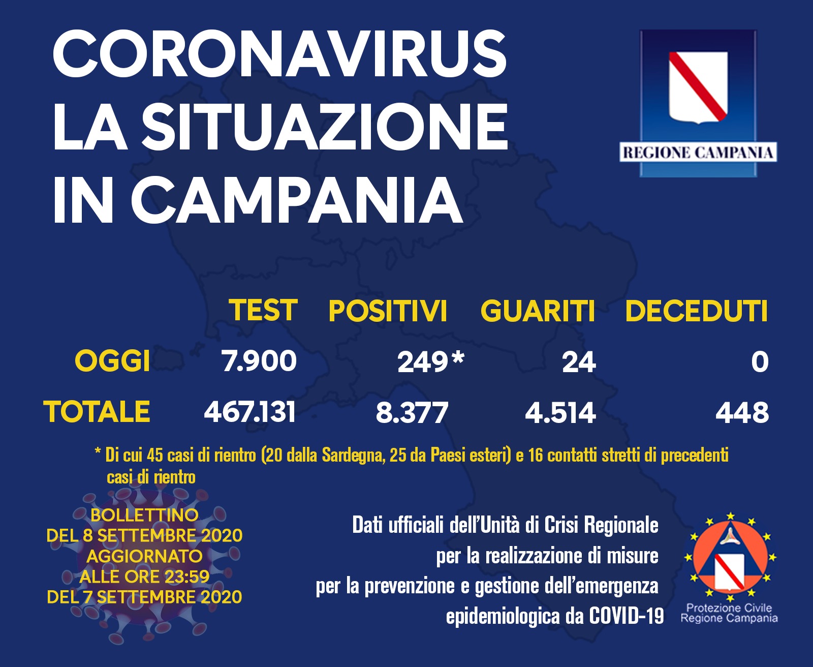 Covid-19, in Campania 249 nuovi positivi