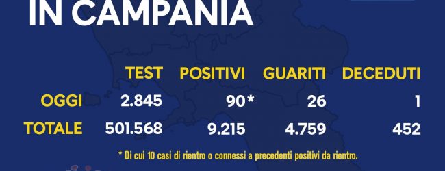 Covid-19, oggi 90 positivi in Campania
