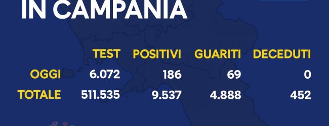 Covid-19, oggi 186 positivi in Campania. E’ la regione con il maggior incremento