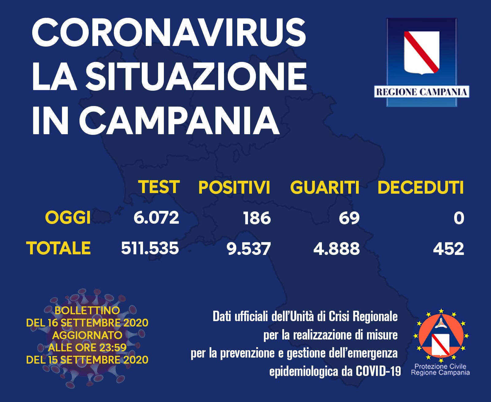 Covid-19, oggi 186 positivi in Campania. E’ la regione con il maggior incremento