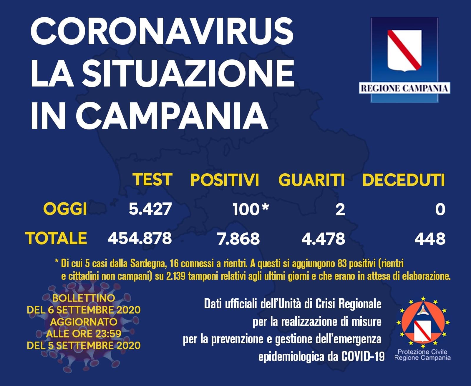 Covid-19, in Campania 100 nuovi positivi