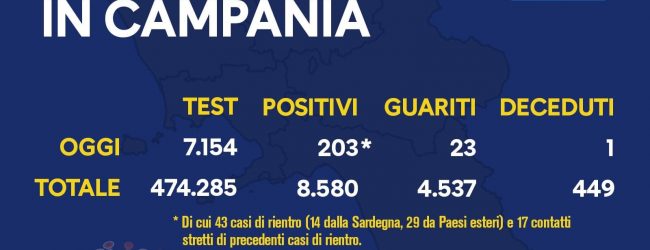 Covid-19, in Campania 203 nuovi positivi