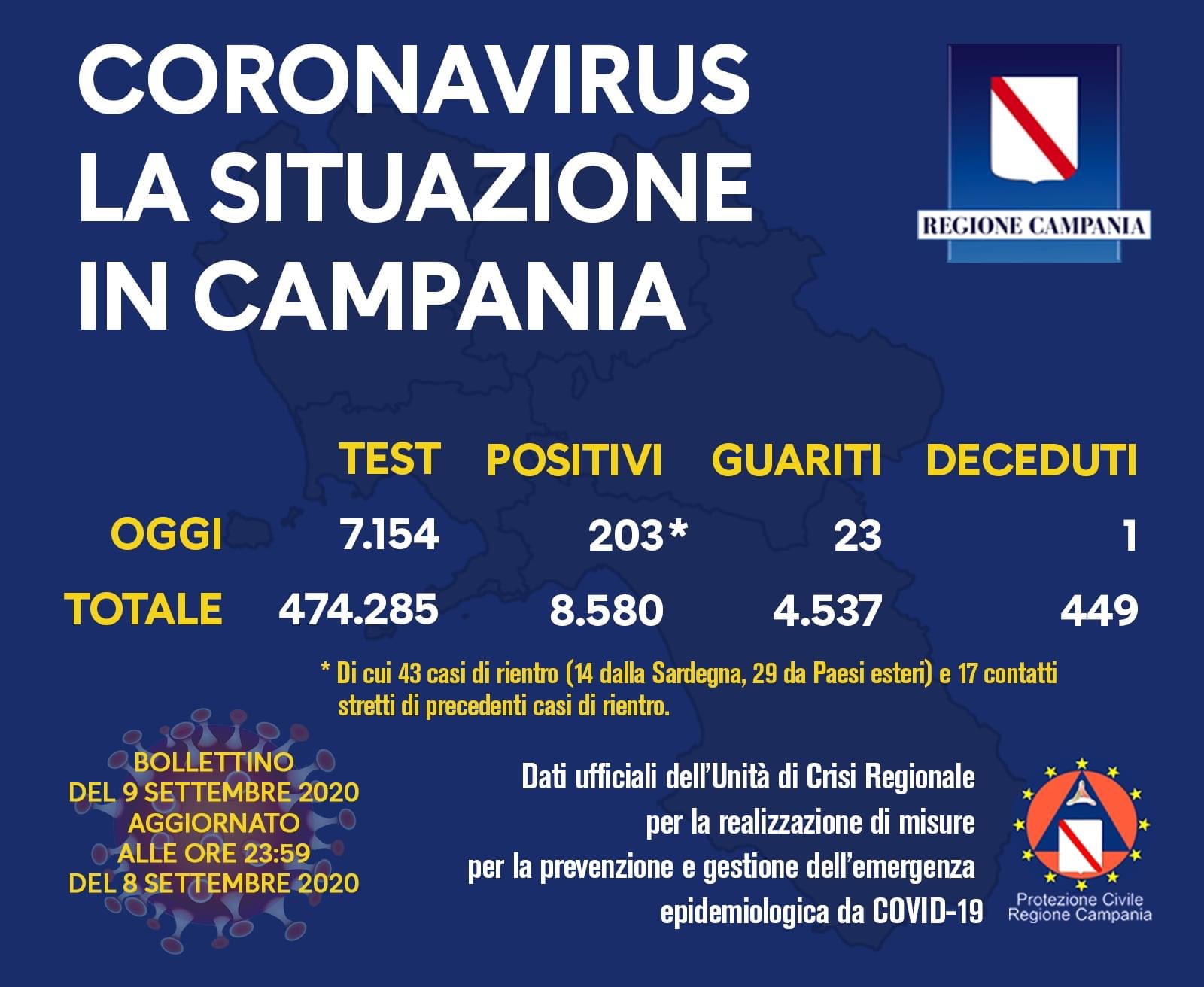 Covid-19, in Campania 203 nuovi positivi