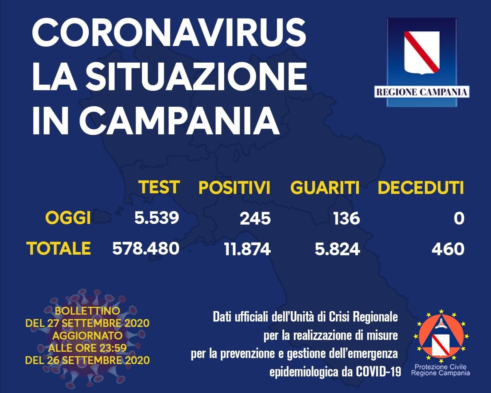 Covid-19: in Campania 245 nuovi positivi