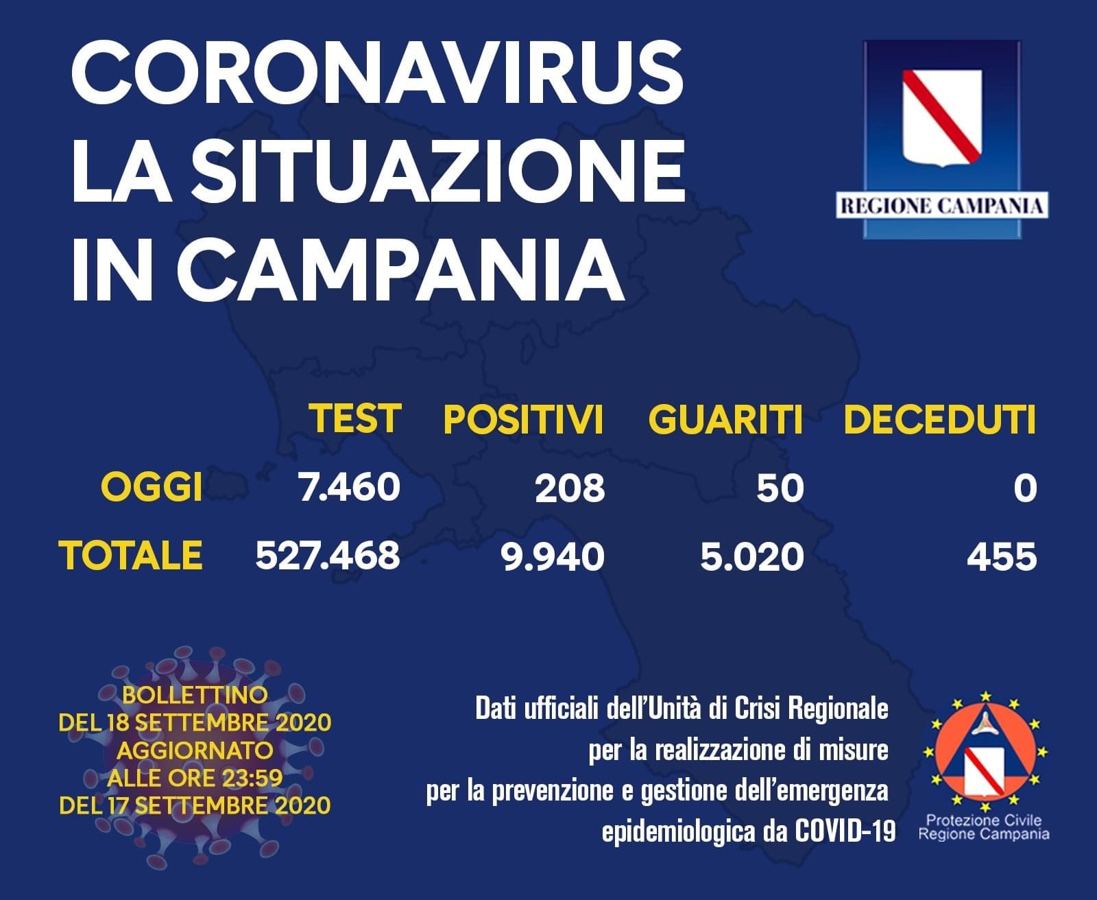Covid-19, 208 nuovi positivi in Campania