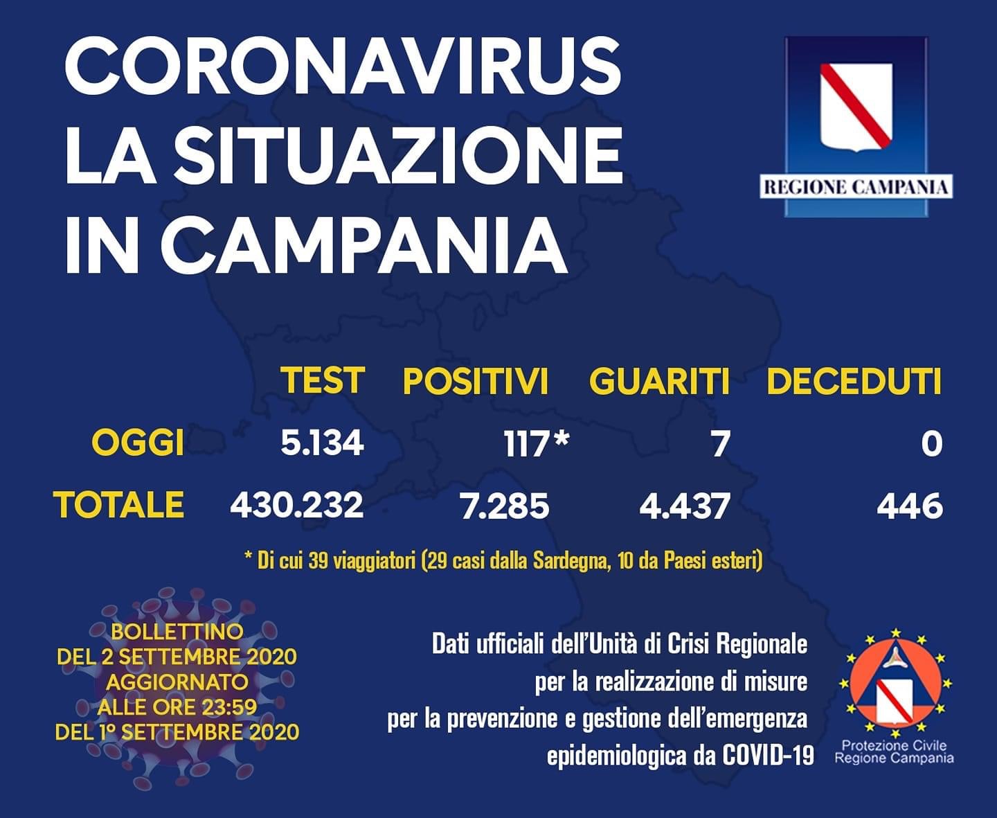 Covid-19, in Campania 117 positivi