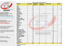 Benevento| Asl, 133 i casi positivi nel Sannio