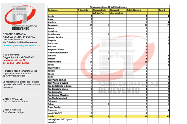 Benevento| Asl, 133 i casi positivi nel Sannio