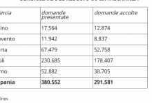 Benevento| Periodo Covid-19, boom di lavoro per i Caf. Da gennaio +23% solo per il reddito di cittadinanza, raggiunti i 291.581 nuclei beneficiari in Campania