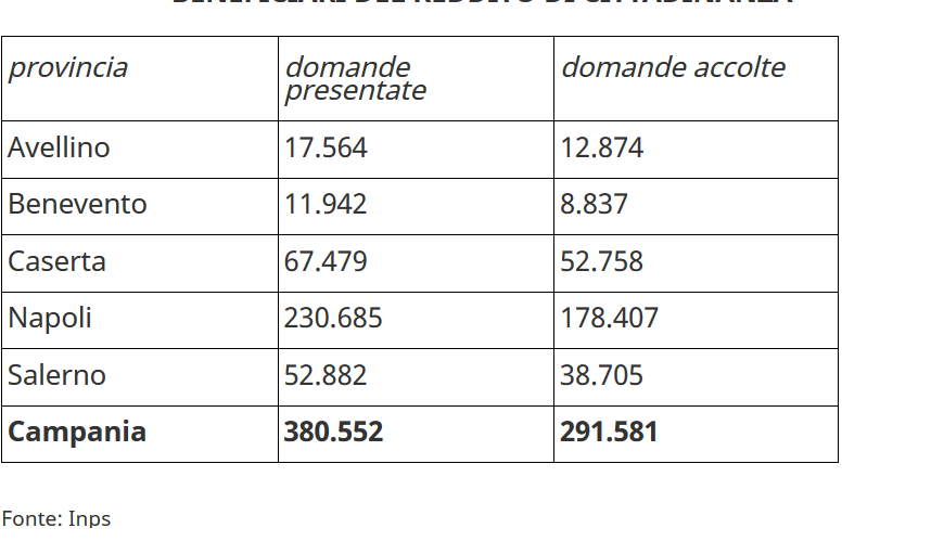 Benevento| Periodo Covid-19, boom di lavoro per i Caf. Da gennaio +23% solo per il reddito di cittadinanza, raggiunti i 291.581 nuclei beneficiari in Campania