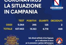 Covid-19, diminuiscono i nuovi positivi in Campania: oggi 395