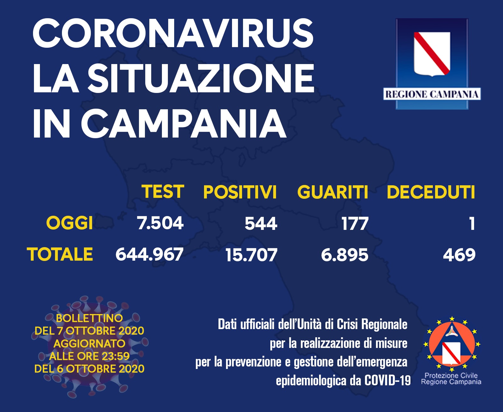 Covid-19, in Campania nuovo record di positivi: oggi 544