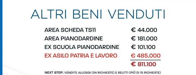 Avellino| Piano alienazioni del Comune, l’assessore Luongo: incassati altri 326mila euro