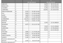 Fernando Errico: “Pnrr: assegnati alle Regioni 860 milioni per ferrovie e autobus. Alla Campania oltre 64 milioni di euro”
