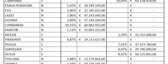 Fernando Errico: “Pnrr: assegnati alle Regioni 860 milioni per ferrovie e autobus. Alla Campania oltre 64 milioni di euro”