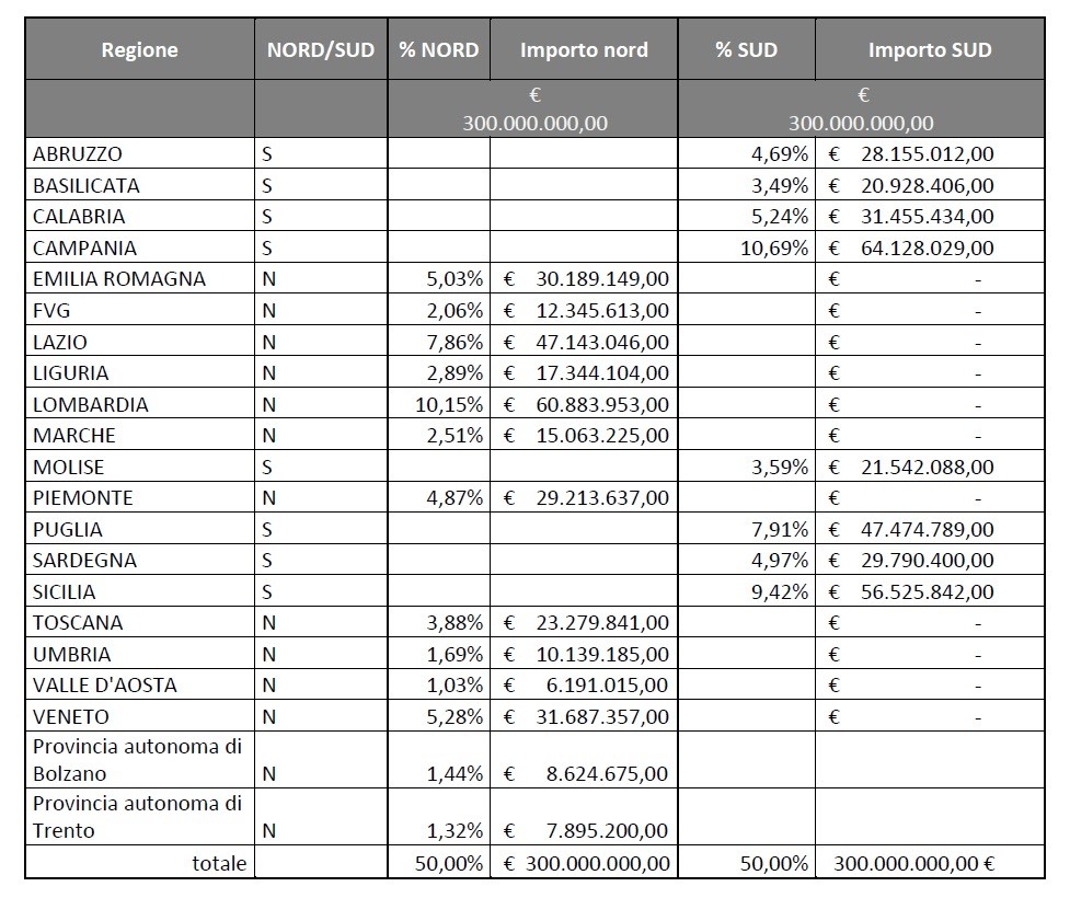 Fernando Errico: “Pnrr: assegnati alle Regioni 860 milioni per ferrovie e autobus. Alla Campania oltre 64 milioni di euro”