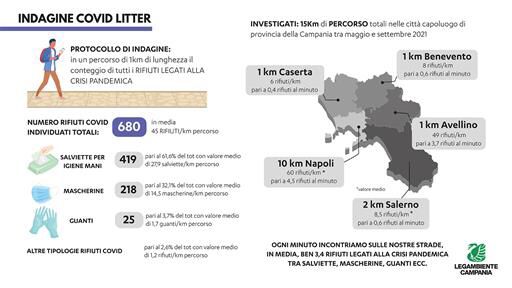 Rifiuti e prodotti legati al Covid: Legambiente boccia la Campania