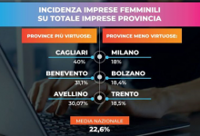 Imprese femminili, Benevento e Avellino al top. Restano per tutti le difficoltà di accesso al credito