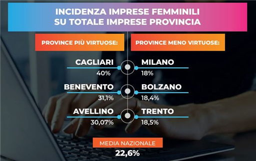 Imprese femminili, Benevento e Avellino al top. Restano per tutti le difficoltà di accesso al credito