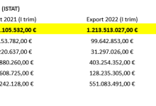 Export,Coldiretti campania: agroalimentare +18% nel primo trimestre,quasi la metà da Salerno, crescono di oltre un terzo Caserta e Benevento