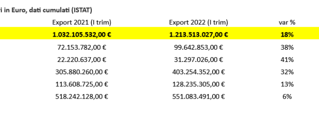 Export,Coldiretti campania: agroalimentare +18% nel primo trimestre,quasi la metà da Salerno, crescono di oltre un terzo Caserta e Benevento