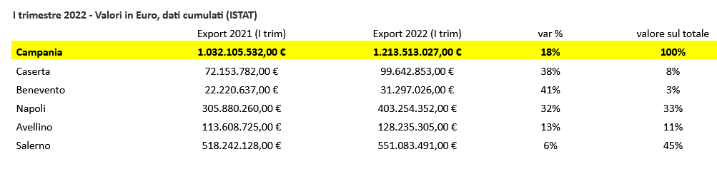 Export,Coldiretti campania: agroalimentare +18% nel primo trimestre,quasi la metà da Salerno, crescono di oltre un terzo Caserta e Benevento