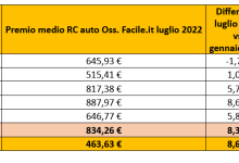 Rc Auto, Benevento la piu’ economica
