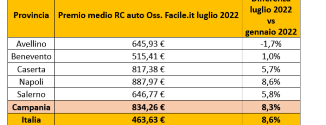 Rc Auto, Benevento la piu’ economica